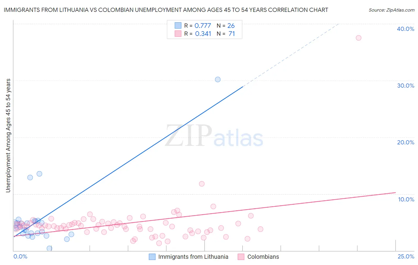 Immigrants from Lithuania vs Colombian Unemployment Among Ages 45 to 54 years