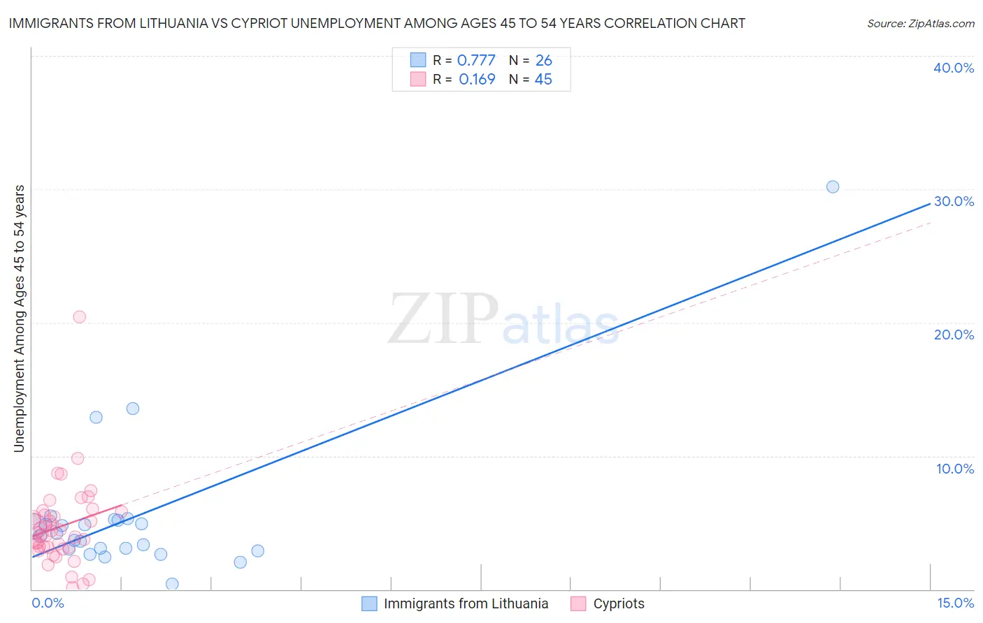 Immigrants from Lithuania vs Cypriot Unemployment Among Ages 45 to 54 years