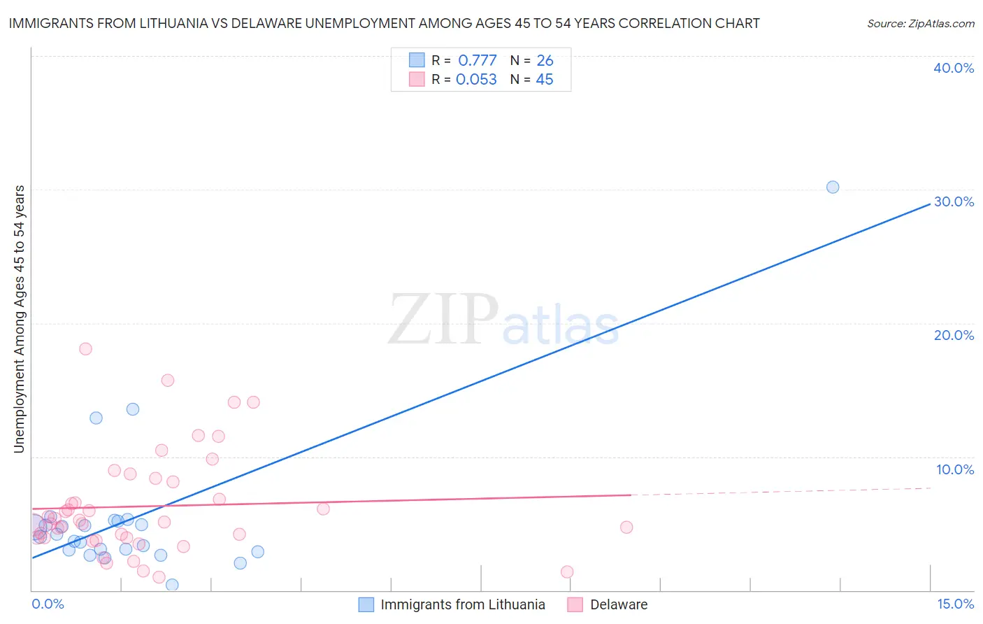 Immigrants from Lithuania vs Delaware Unemployment Among Ages 45 to 54 years