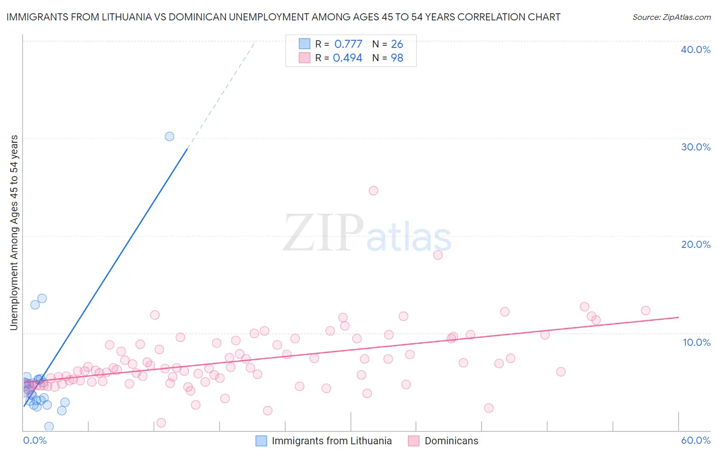 Immigrants from Lithuania vs Dominican Unemployment Among Ages 45 to 54 years