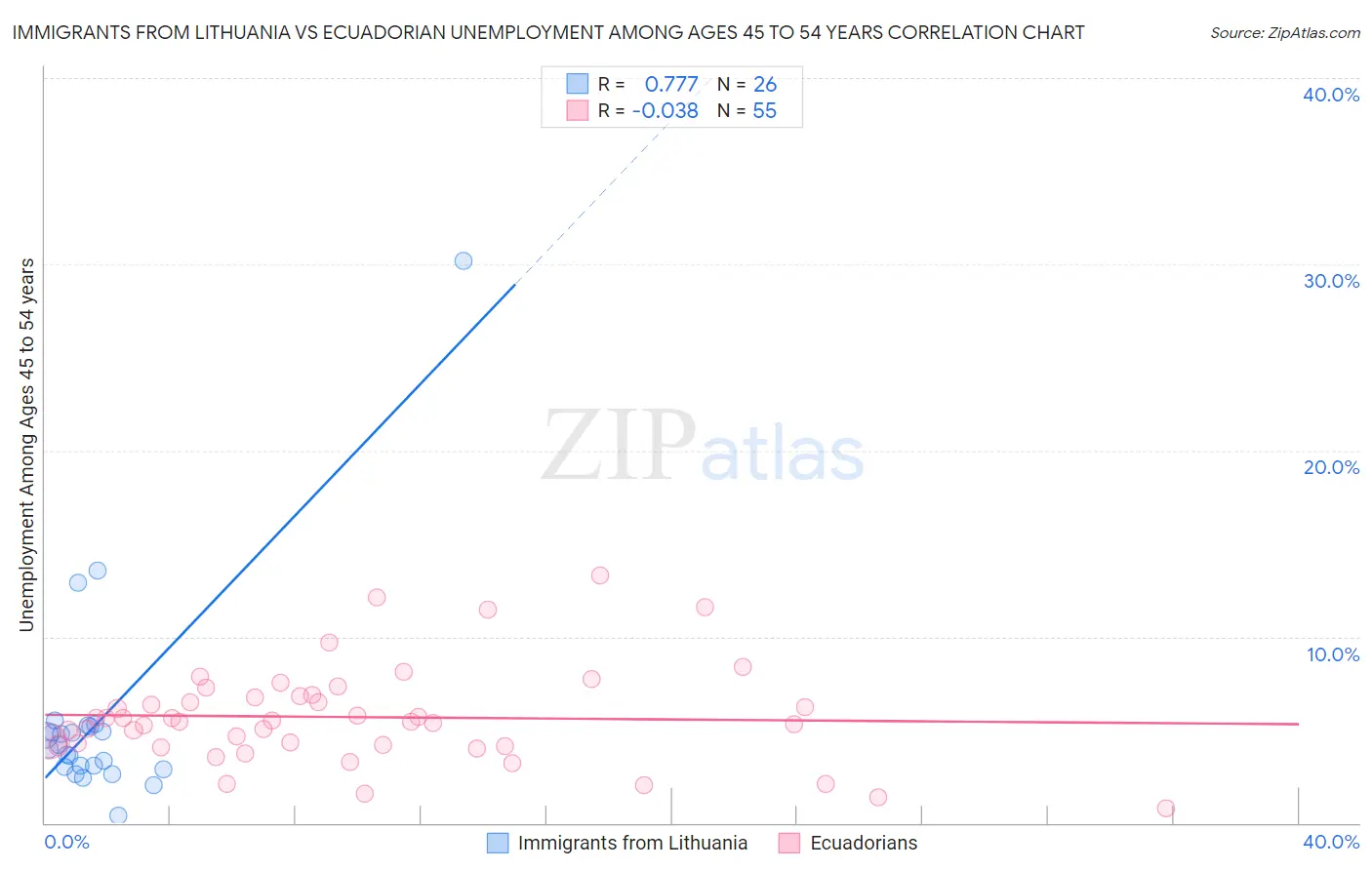 Immigrants from Lithuania vs Ecuadorian Unemployment Among Ages 45 to 54 years