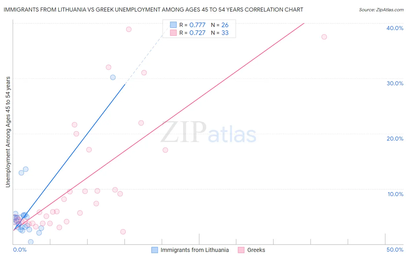 Immigrants from Lithuania vs Greek Unemployment Among Ages 45 to 54 years