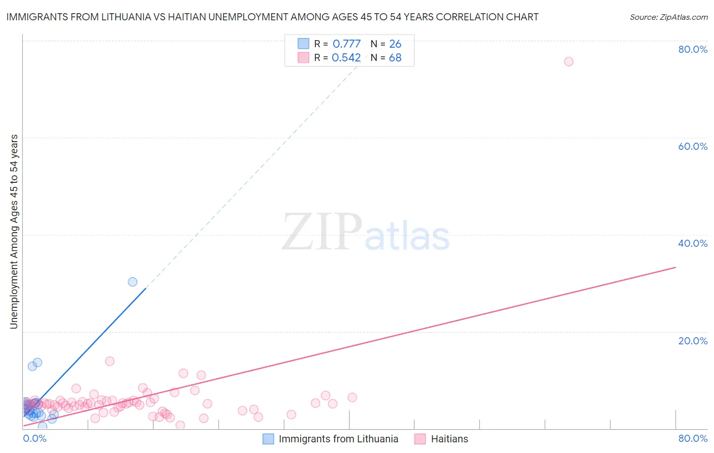 Immigrants from Lithuania vs Haitian Unemployment Among Ages 45 to 54 years