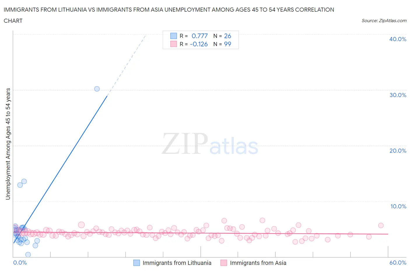 Immigrants from Lithuania vs Immigrants from Asia Unemployment Among Ages 45 to 54 years