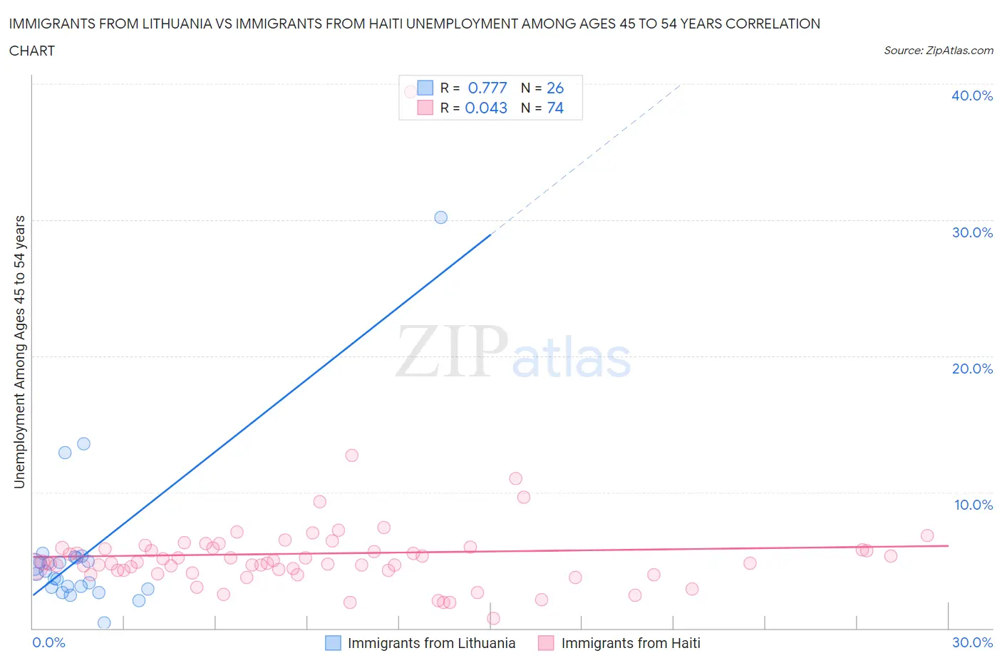 Immigrants from Lithuania vs Immigrants from Haiti Unemployment Among Ages 45 to 54 years