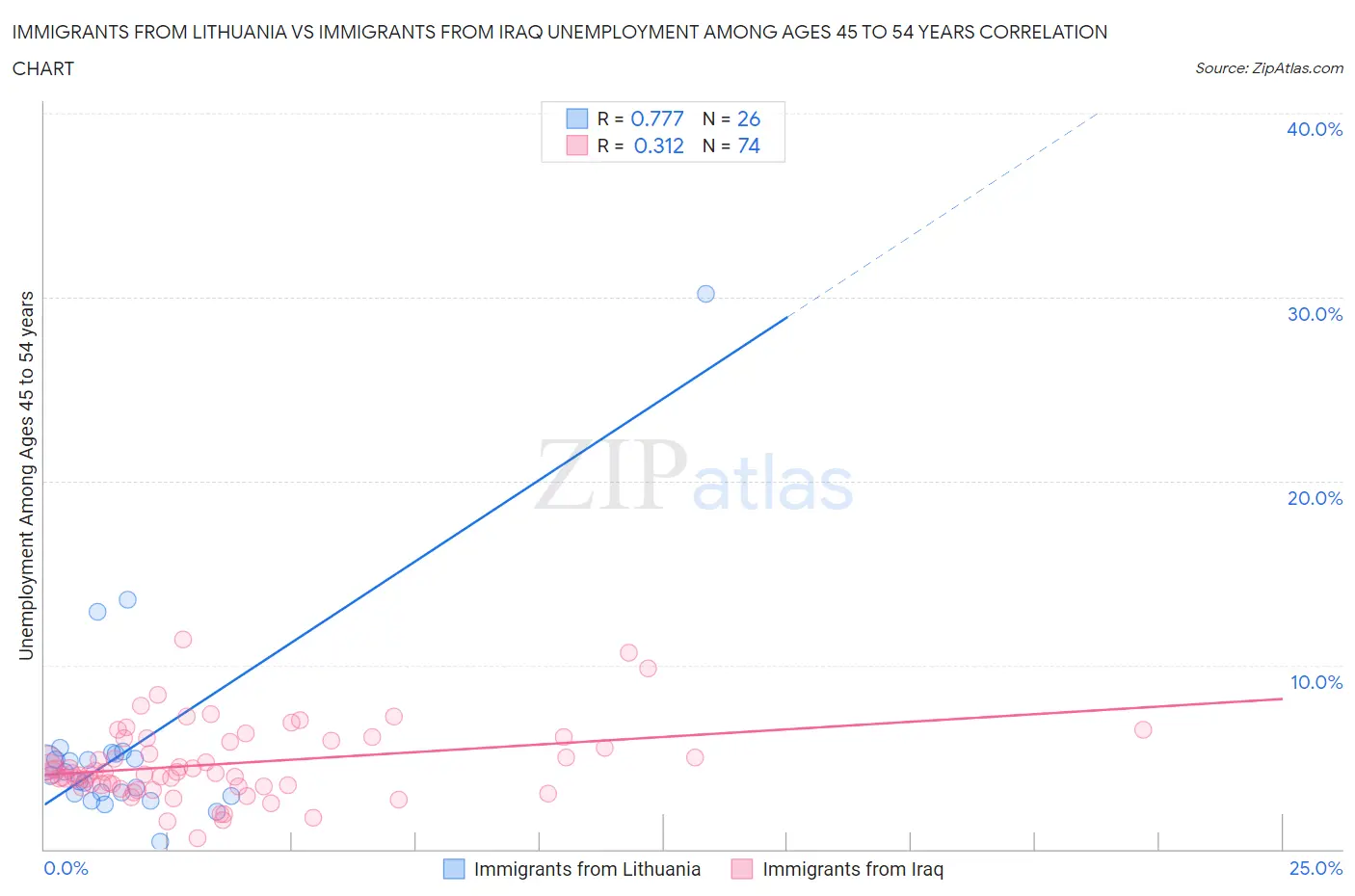 Immigrants from Lithuania vs Immigrants from Iraq Unemployment Among Ages 45 to 54 years