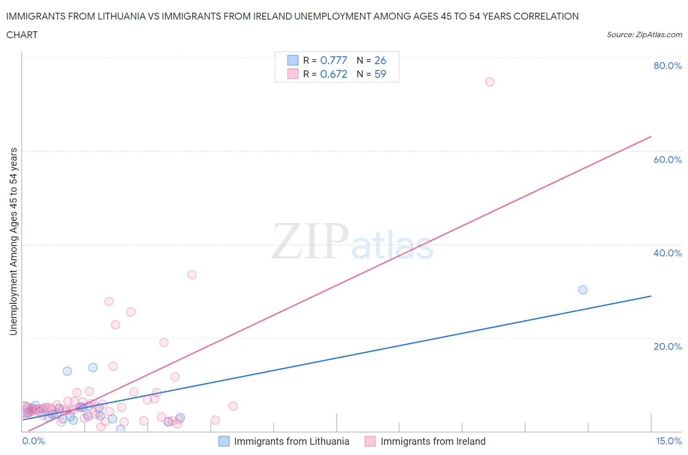 Immigrants from Lithuania vs Immigrants from Ireland Unemployment Among Ages 45 to 54 years