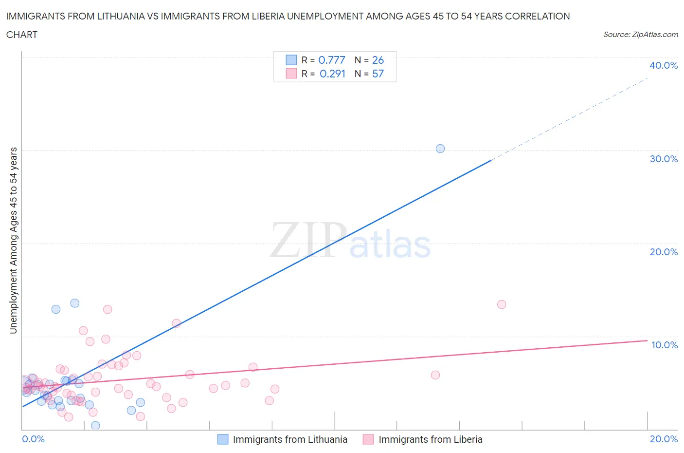 Immigrants from Lithuania vs Immigrants from Liberia Unemployment Among Ages 45 to 54 years