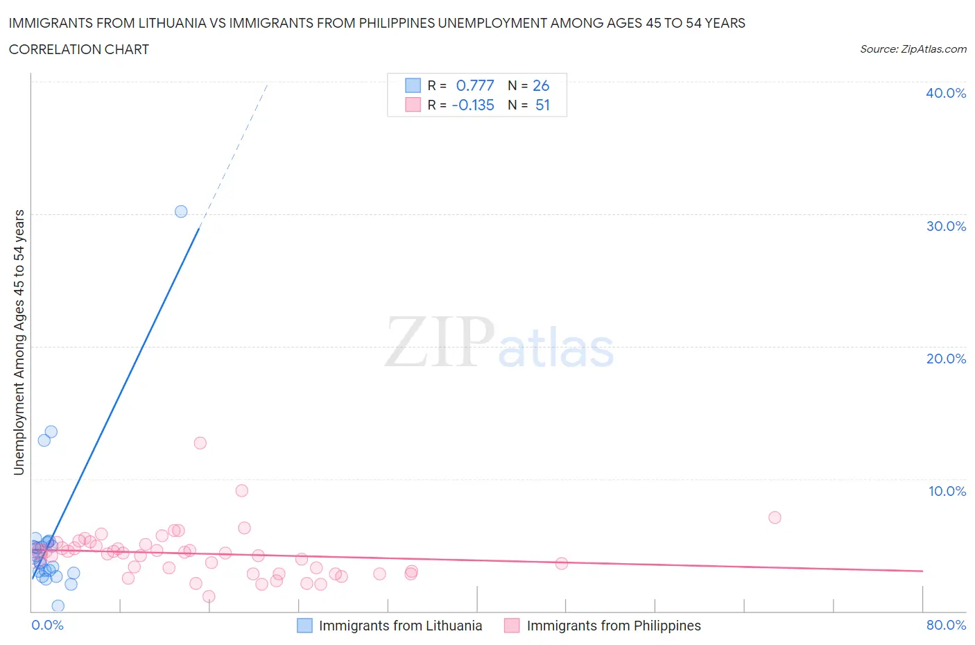 Immigrants from Lithuania vs Immigrants from Philippines Unemployment Among Ages 45 to 54 years