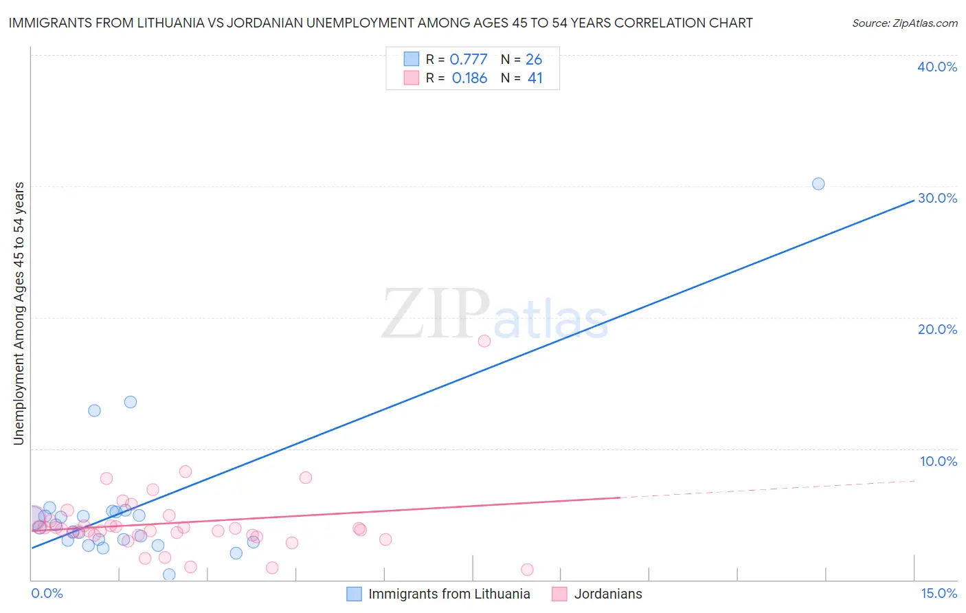 Immigrants from Lithuania vs Jordanian Unemployment Among Ages 45 to 54 years