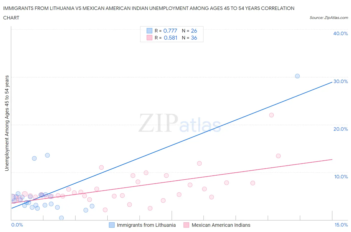 Immigrants from Lithuania vs Mexican American Indian Unemployment Among Ages 45 to 54 years