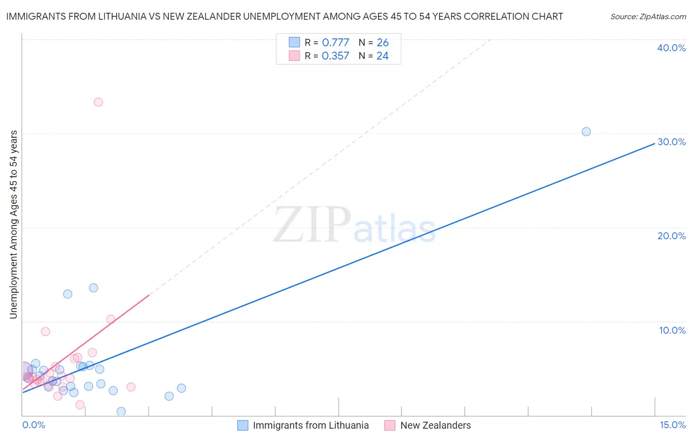 Immigrants from Lithuania vs New Zealander Unemployment Among Ages 45 to 54 years