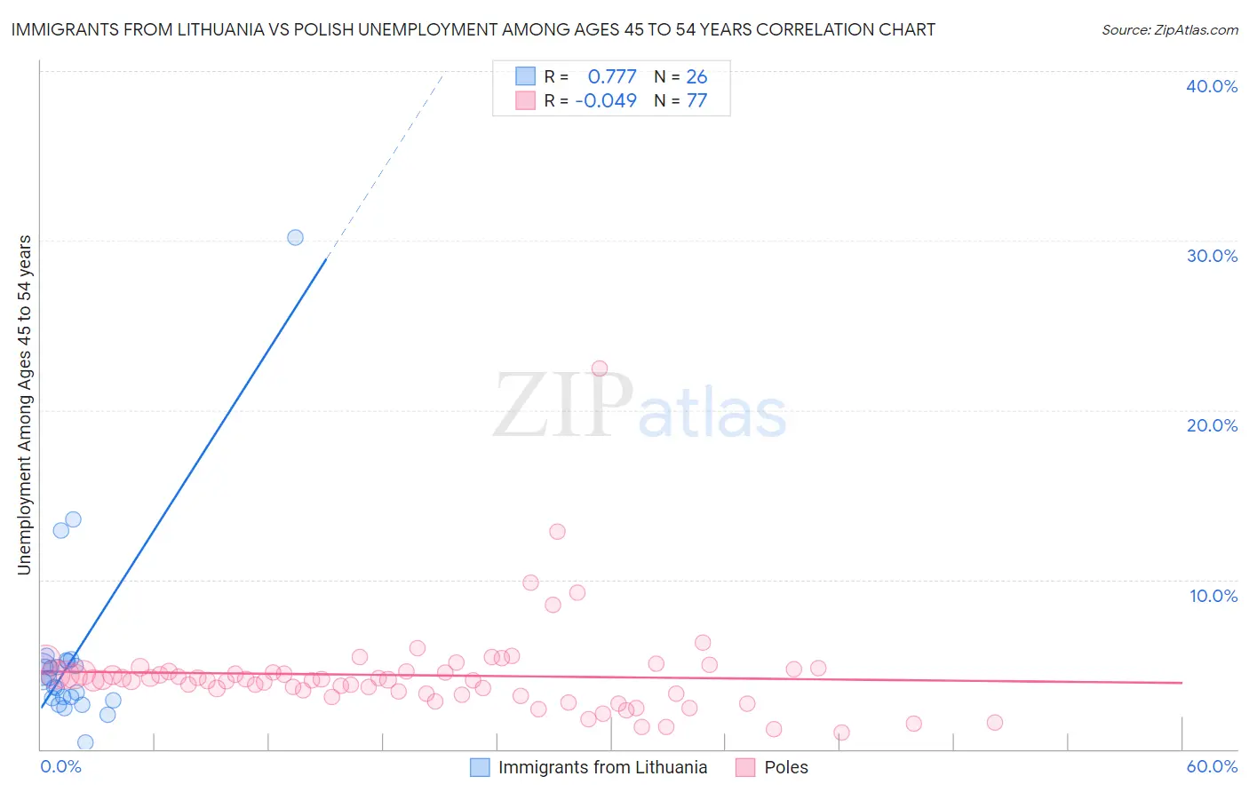 Immigrants from Lithuania vs Polish Unemployment Among Ages 45 to 54 years