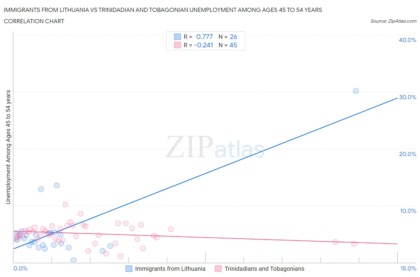 Immigrants from Lithuania vs Trinidadian and Tobagonian Unemployment Among Ages 45 to 54 years