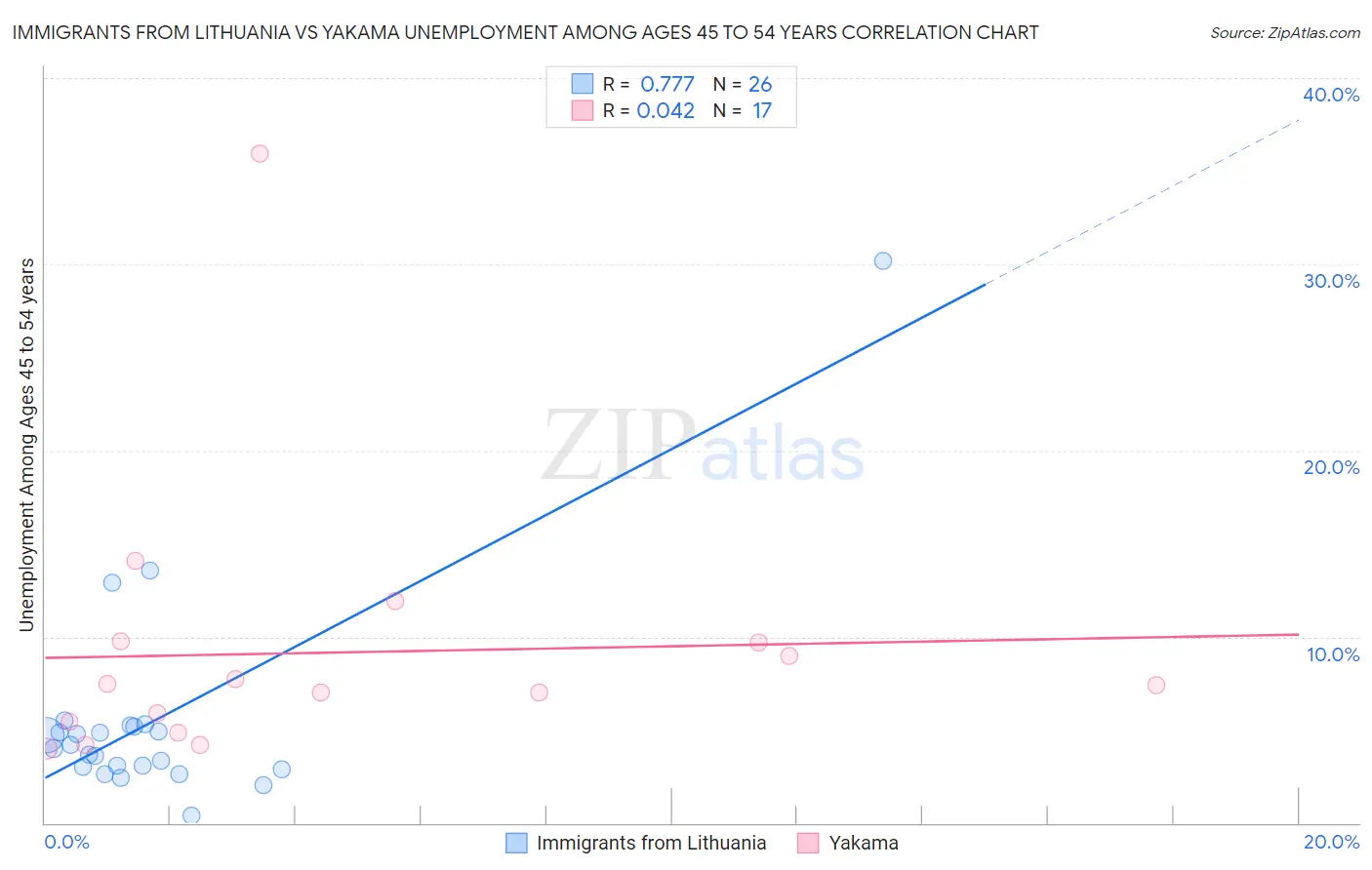 Immigrants from Lithuania vs Yakama Unemployment Among Ages 45 to 54 years