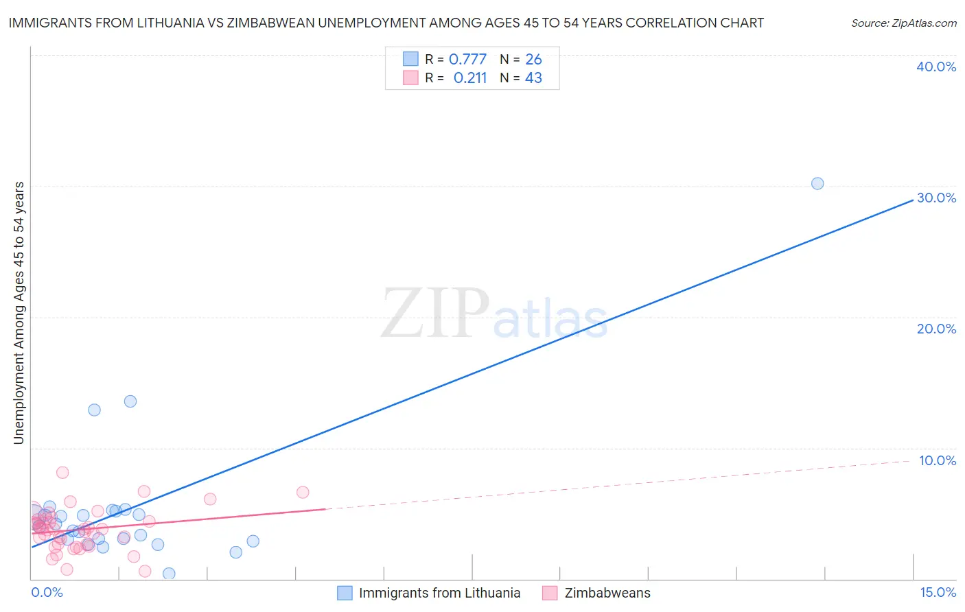 Immigrants from Lithuania vs Zimbabwean Unemployment Among Ages 45 to 54 years