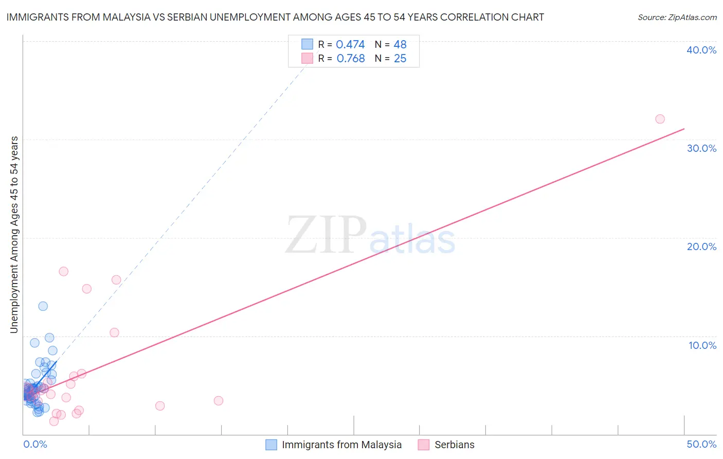Immigrants from Malaysia vs Serbian Unemployment Among Ages 45 to 54 years