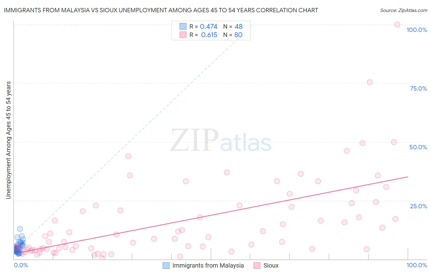 Immigrants from Malaysia vs Sioux Unemployment Among Ages 45 to 54 years