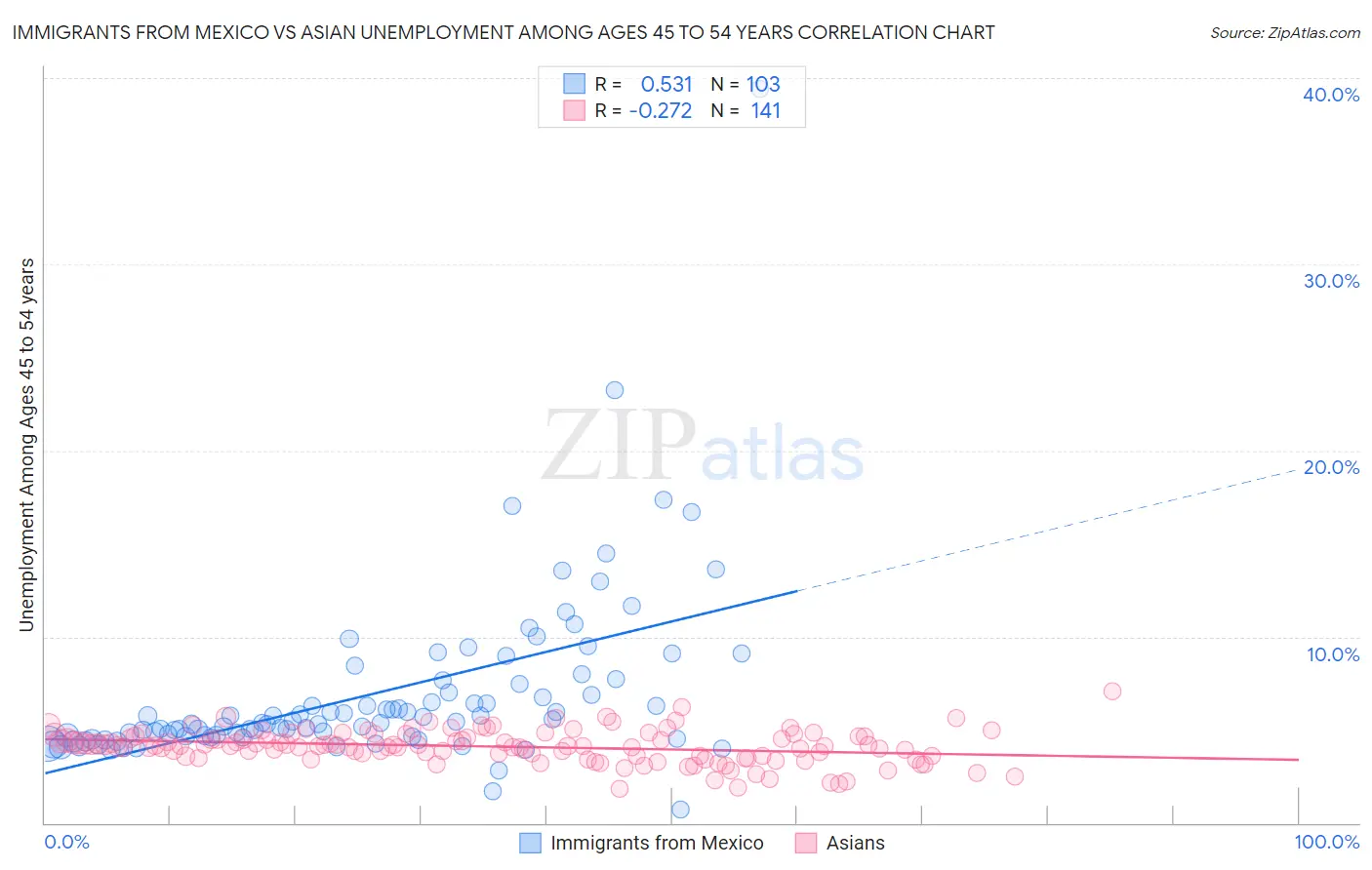 Immigrants from Mexico vs Asian Unemployment Among Ages 45 to 54 years