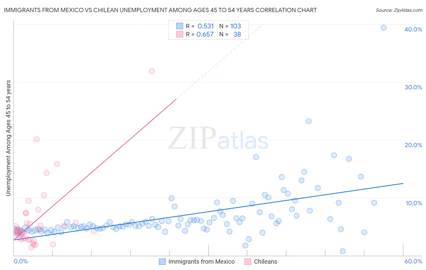 Immigrants from Mexico vs Chilean Unemployment Among Ages 45 to 54 years