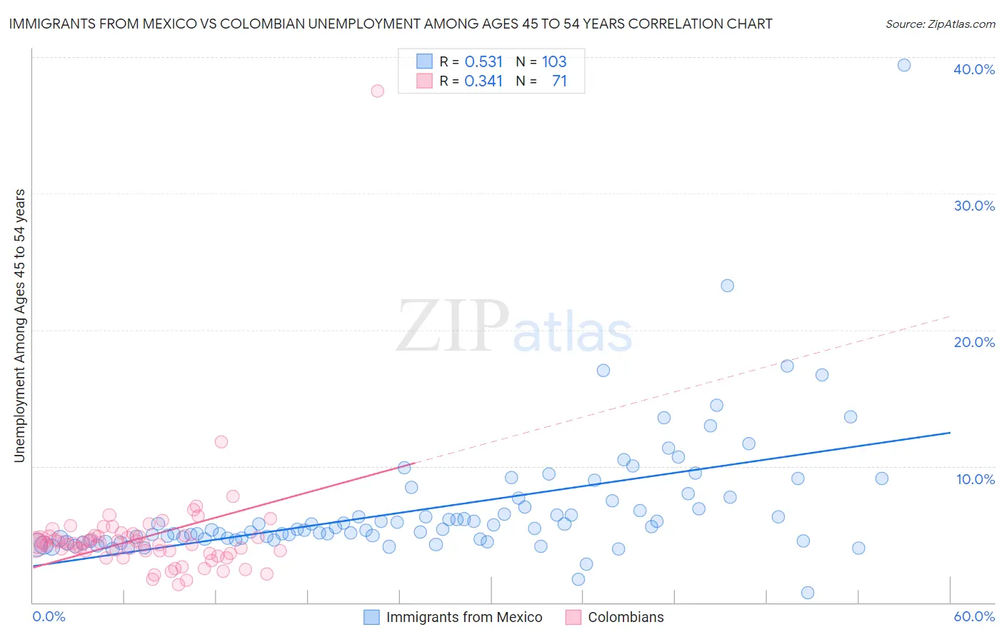 Immigrants from Mexico vs Colombian Unemployment Among Ages 45 to 54 years