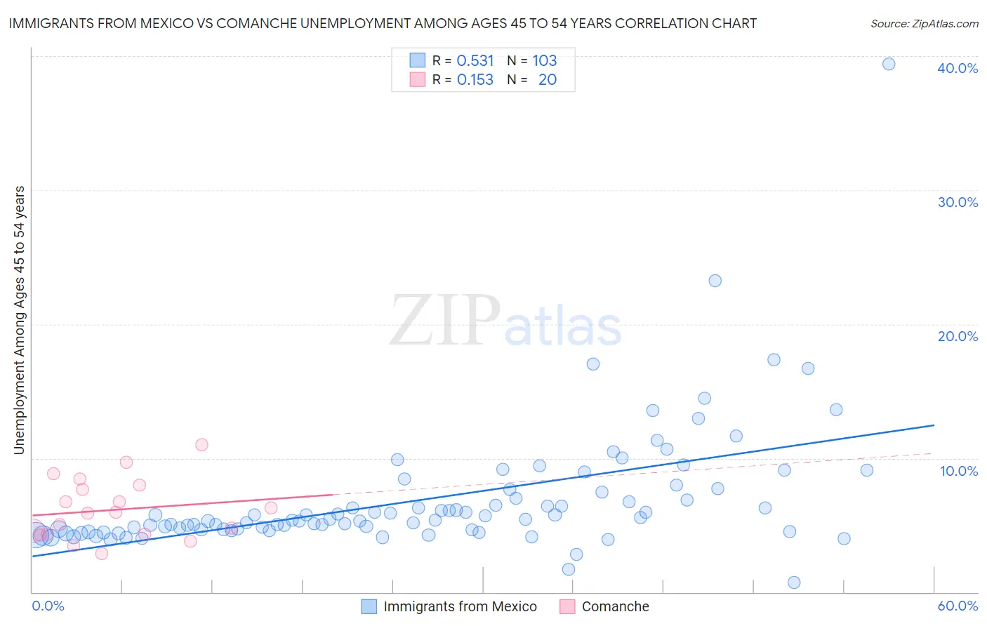 Immigrants from Mexico vs Comanche Unemployment Among Ages 45 to 54 years