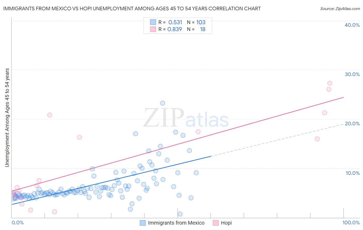 Immigrants from Mexico vs Hopi Unemployment Among Ages 45 to 54 years