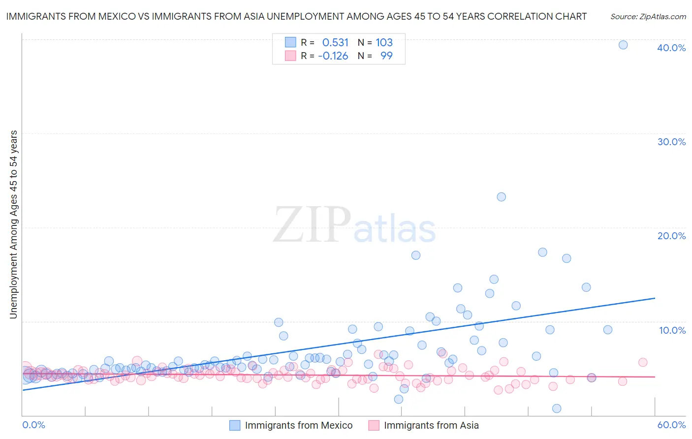 Immigrants from Mexico vs Immigrants from Asia Unemployment Among Ages 45 to 54 years