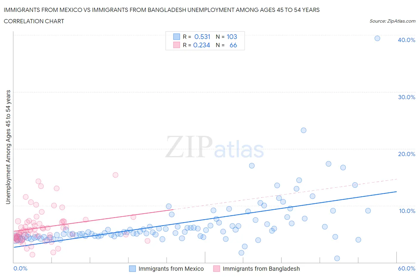 Immigrants from Mexico vs Immigrants from Bangladesh Unemployment Among Ages 45 to 54 years