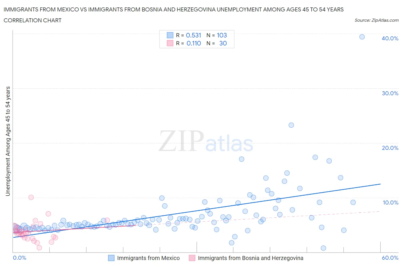 Immigrants from Mexico vs Immigrants from Bosnia and Herzegovina Unemployment Among Ages 45 to 54 years