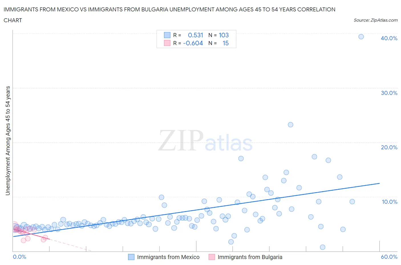 Immigrants from Mexico vs Immigrants from Bulgaria Unemployment Among Ages 45 to 54 years
