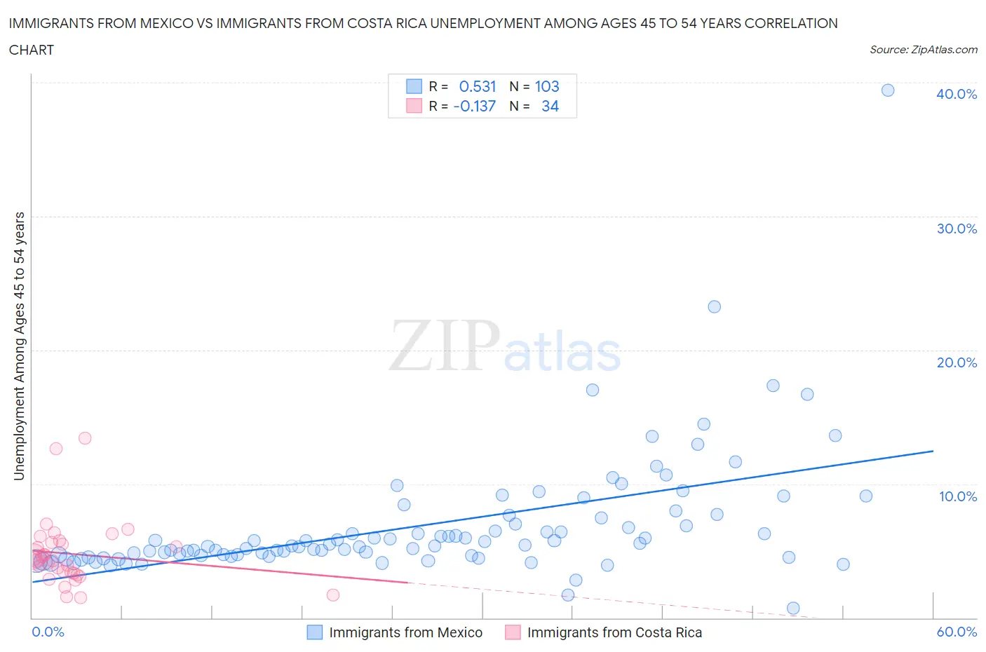 Immigrants from Mexico vs Immigrants from Costa Rica Unemployment Among Ages 45 to 54 years