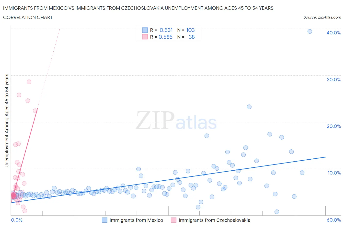 Immigrants from Mexico vs Immigrants from Czechoslovakia Unemployment Among Ages 45 to 54 years