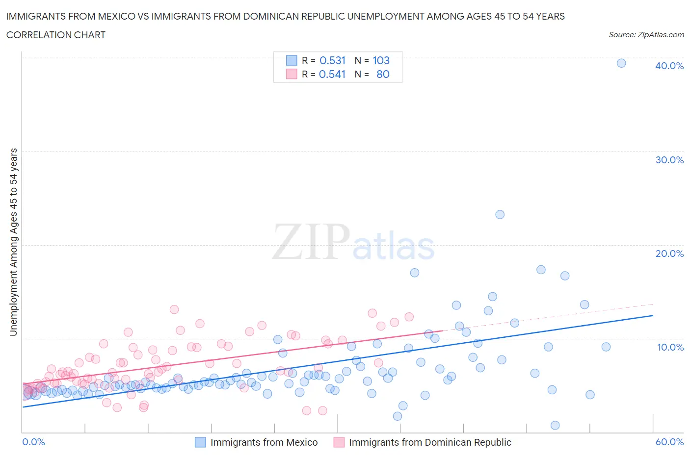 Immigrants from Mexico vs Immigrants from Dominican Republic Unemployment Among Ages 45 to 54 years