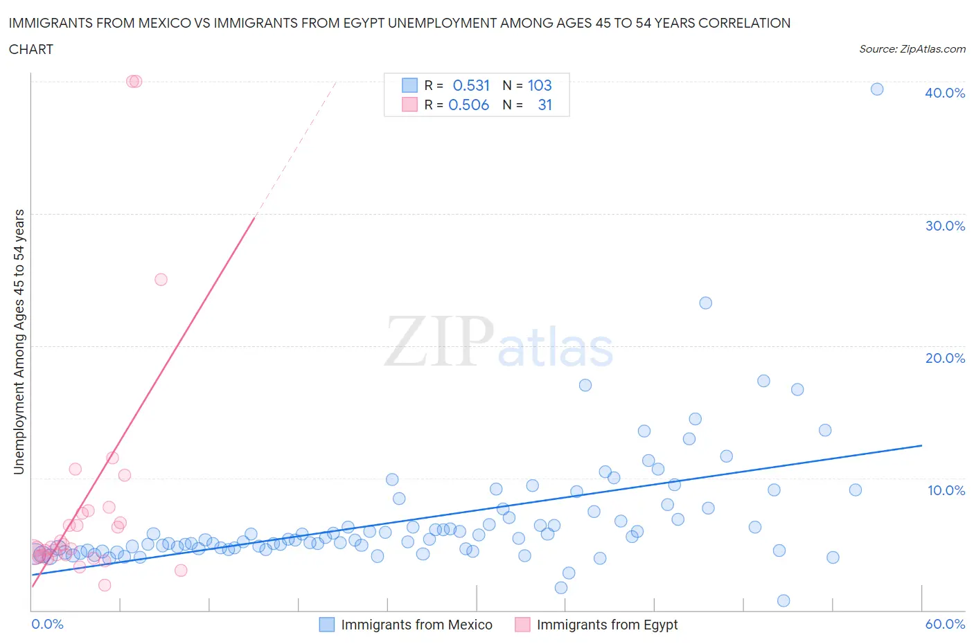 Immigrants from Mexico vs Immigrants from Egypt Unemployment Among Ages 45 to 54 years