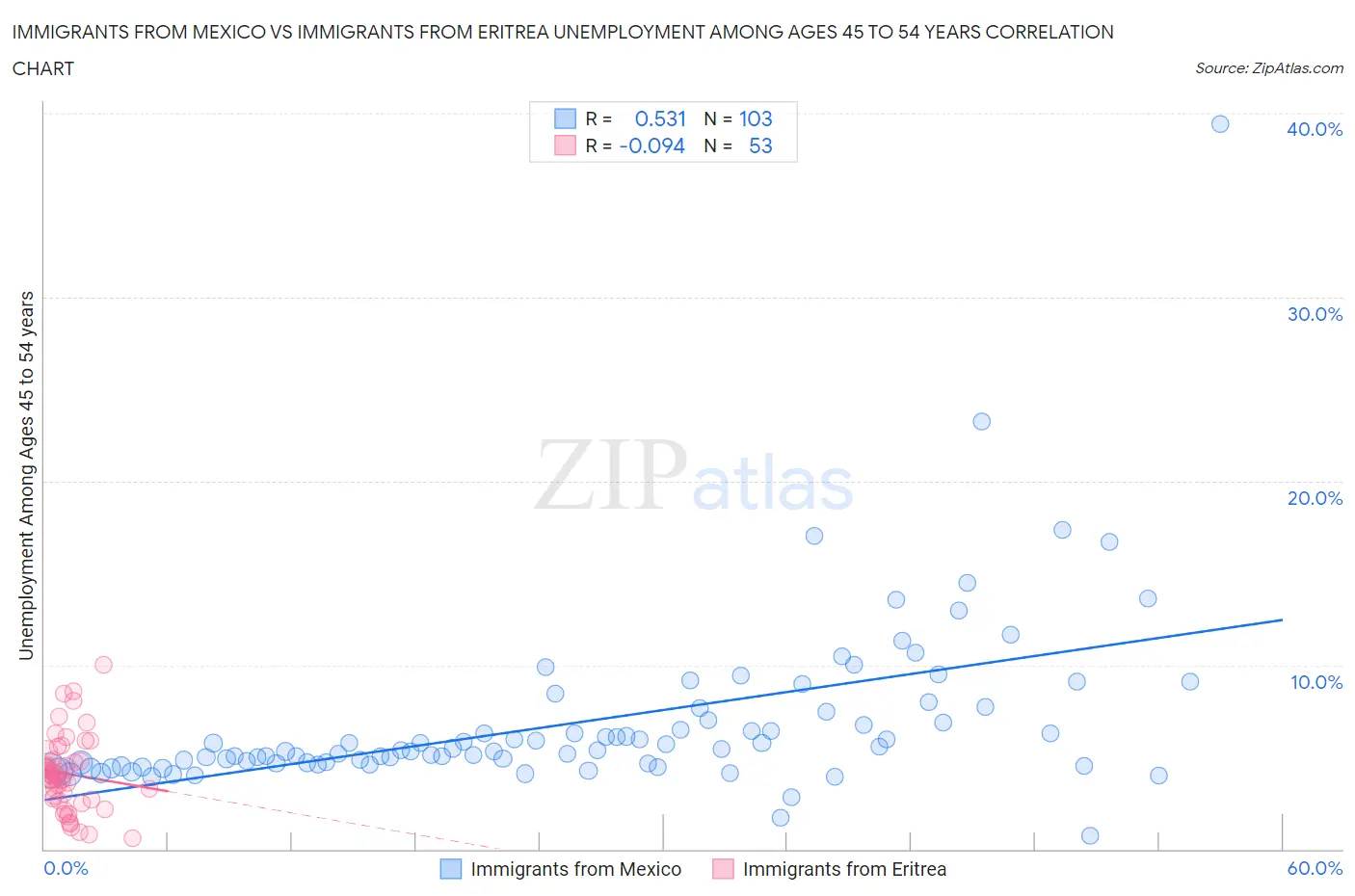 Immigrants from Mexico vs Immigrants from Eritrea Unemployment Among Ages 45 to 54 years