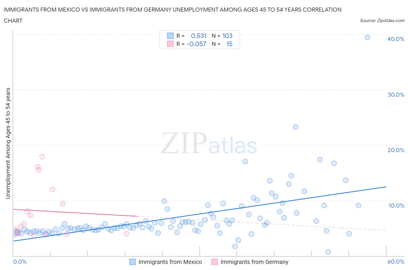 Immigrants from Mexico vs Immigrants from Germany Unemployment Among Ages 45 to 54 years