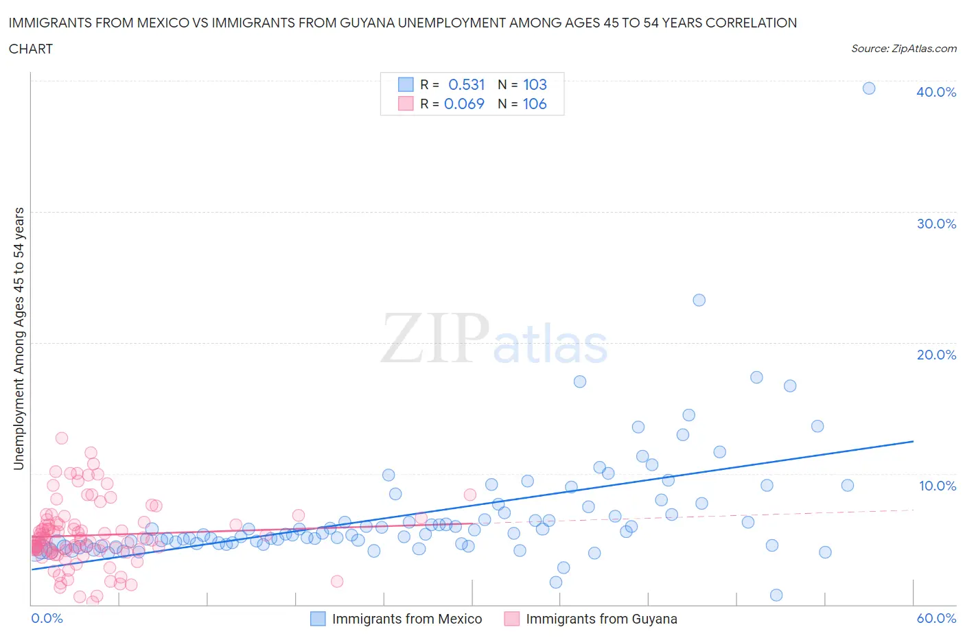 Immigrants from Mexico vs Immigrants from Guyana Unemployment Among Ages 45 to 54 years