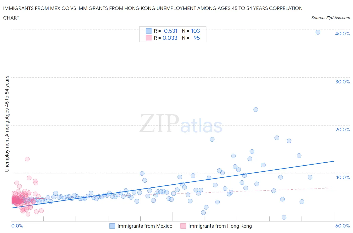 Immigrants from Mexico vs Immigrants from Hong Kong Unemployment Among Ages 45 to 54 years