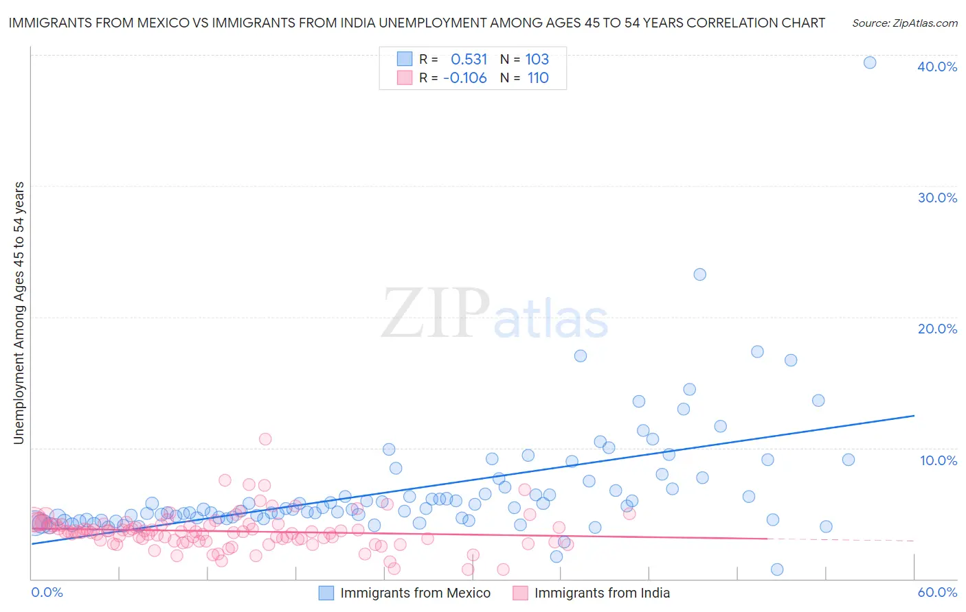 Immigrants from Mexico vs Immigrants from India Unemployment Among Ages 45 to 54 years