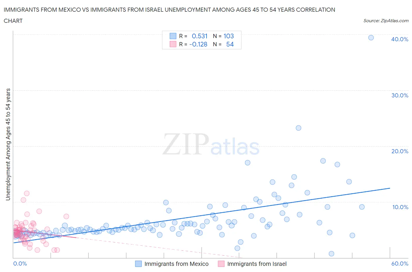 Immigrants from Mexico vs Immigrants from Israel Unemployment Among Ages 45 to 54 years