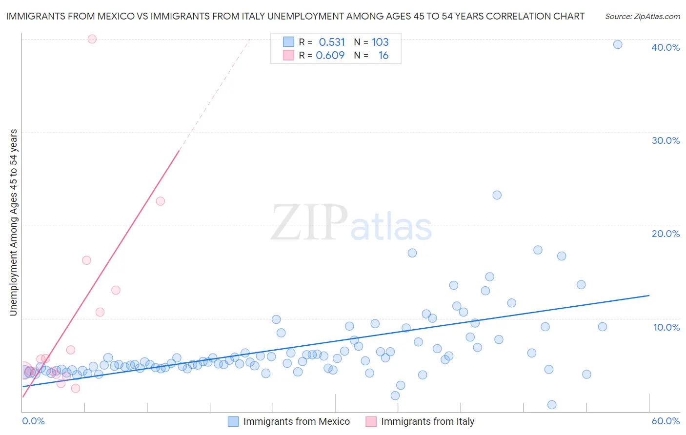 Immigrants from Mexico vs Immigrants from Italy Unemployment Among Ages 45 to 54 years