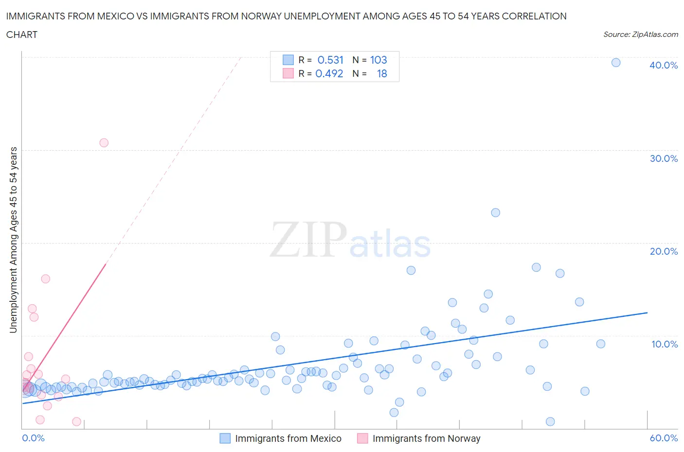 Immigrants from Mexico vs Immigrants from Norway Unemployment Among Ages 45 to 54 years