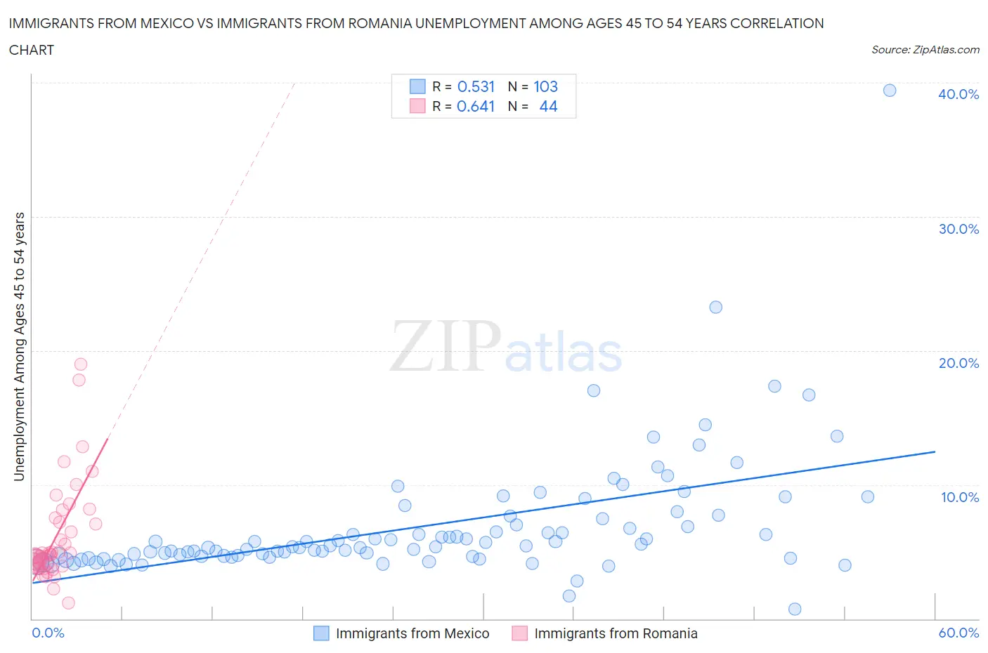 Immigrants from Mexico vs Immigrants from Romania Unemployment Among Ages 45 to 54 years