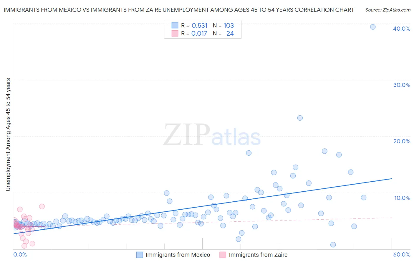 Immigrants from Mexico vs Immigrants from Zaire Unemployment Among Ages 45 to 54 years