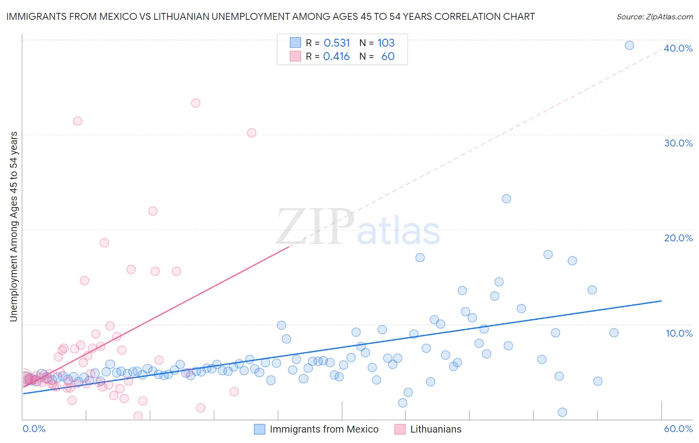 Immigrants from Mexico vs Lithuanian Unemployment Among Ages 45 to 54 years