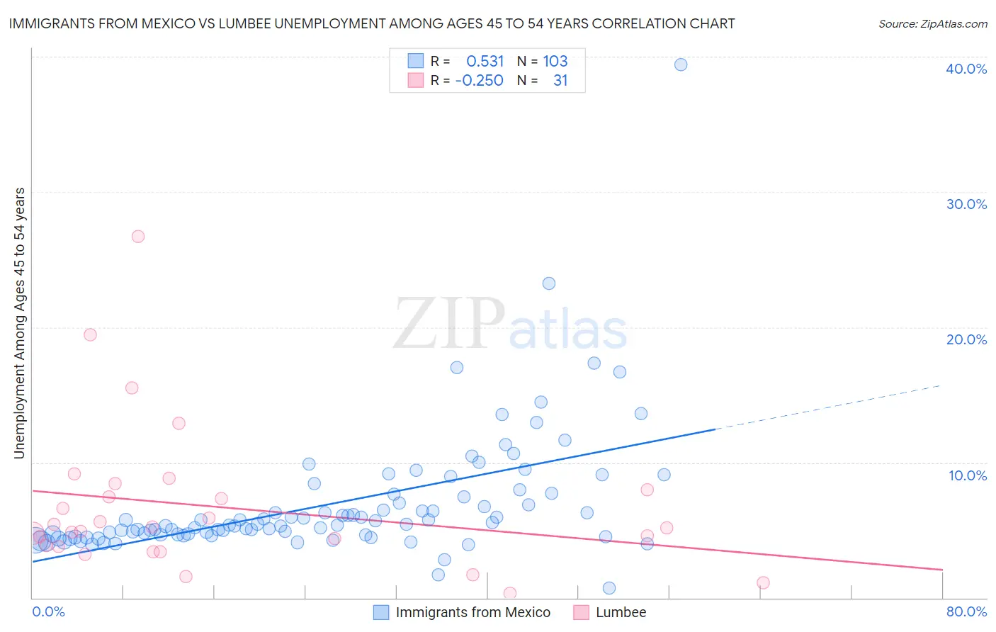 Immigrants from Mexico vs Lumbee Unemployment Among Ages 45 to 54 years