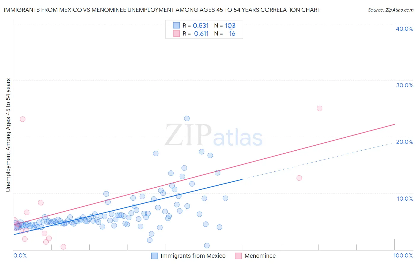 Immigrants from Mexico vs Menominee Unemployment Among Ages 45 to 54 years