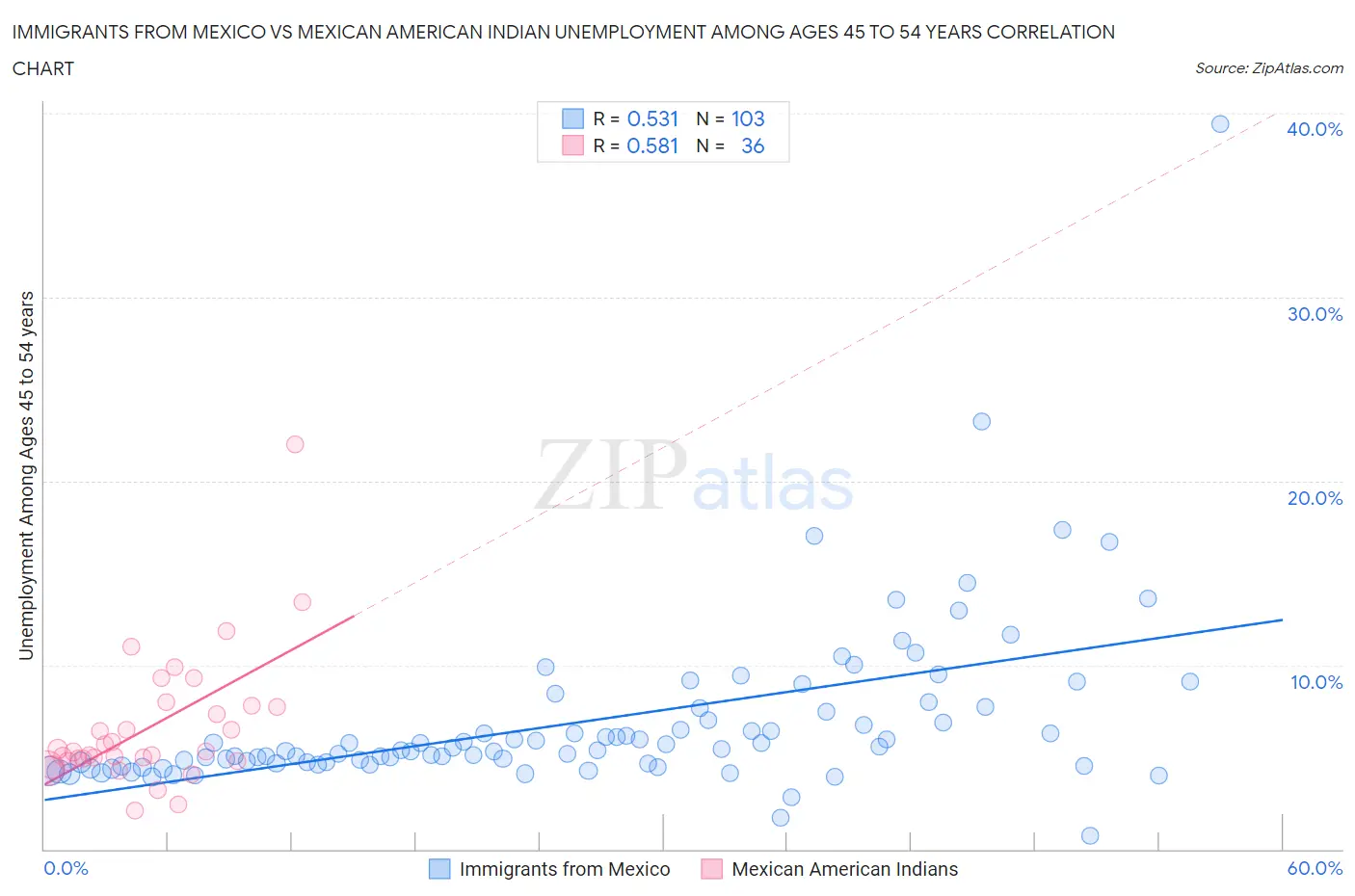 Immigrants from Mexico vs Mexican American Indian Unemployment Among Ages 45 to 54 years