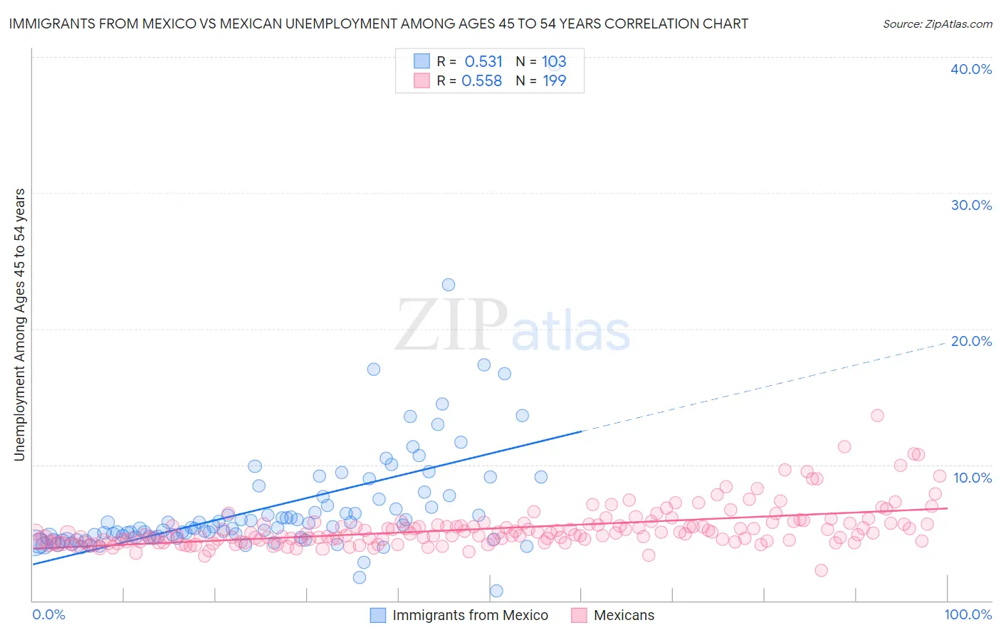 Immigrants from Mexico vs Mexican Unemployment Among Ages 45 to 54 years